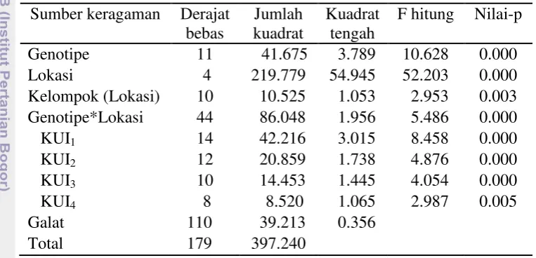 Tabel 6 Analisis ragam AMMI 