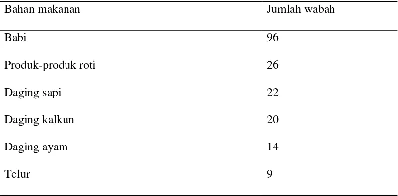 Tabel 2.5 Bahan makanan sumber pencemaran utama wabah Staphylococcus di Amerika tahun 1973 – 1987 