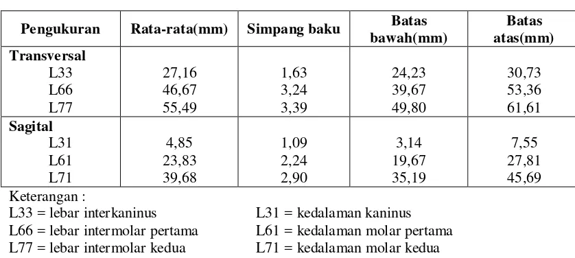 Table 1. Rata-rata Ukuran Lengkung Gigi Rahang Bawah pada mahasiswa Malaysia FKG-USU 