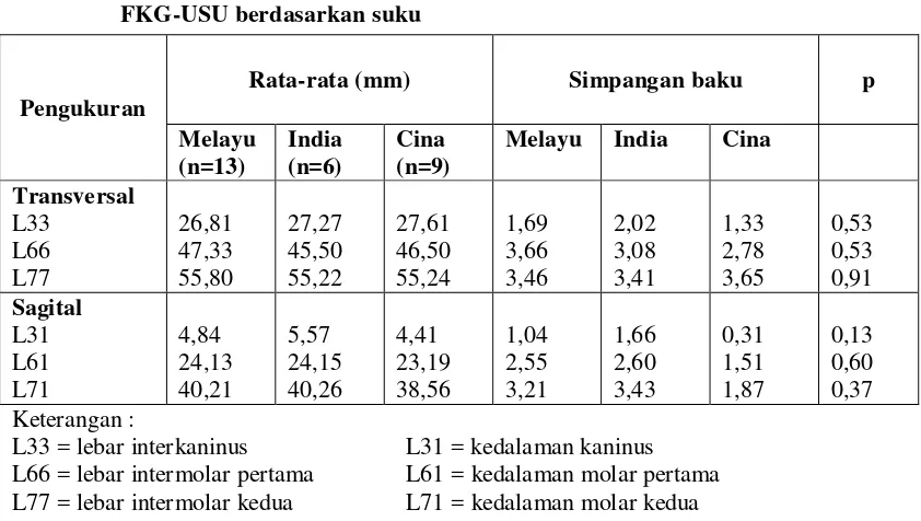 Tabel 2. Rata-rata Ukuran Lengkung Gigi Rahang Bawah pada Mahasiswa Malaysia FKG-USU berdasarkan suku  