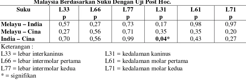 Tabel 3. Perbandingan Rata-rata Ukuran Lengkung Gigi Rahang Bawah Mahasiswa Malaysia Berdasarkan Suku Dengan Uji Post Hoc