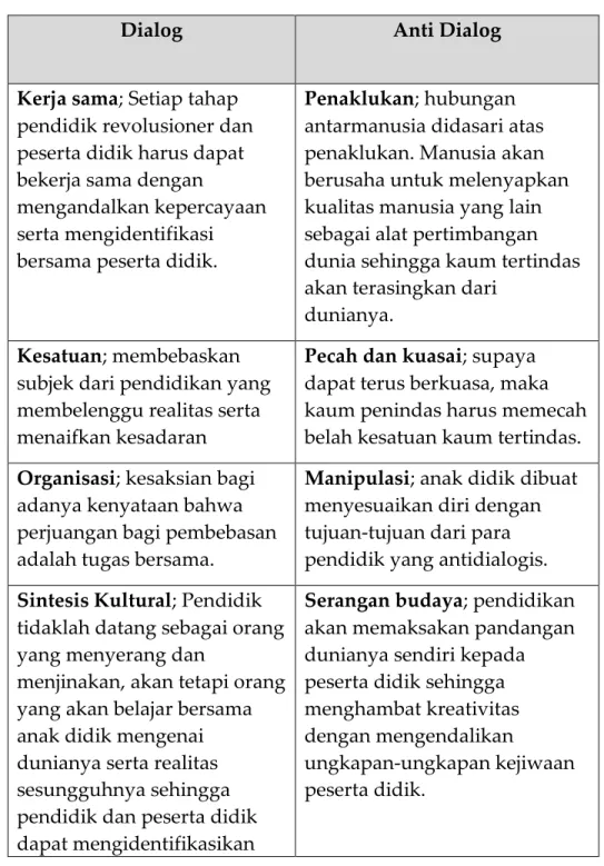 Tabel 3. Unsur-unsur Dialog dan Anti Dialog 