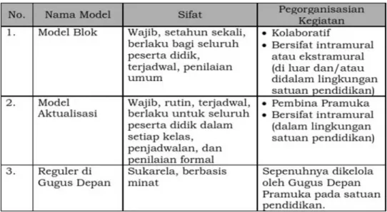 Tabel 4. Model Pendidikan Kepramukaan Indonesia 