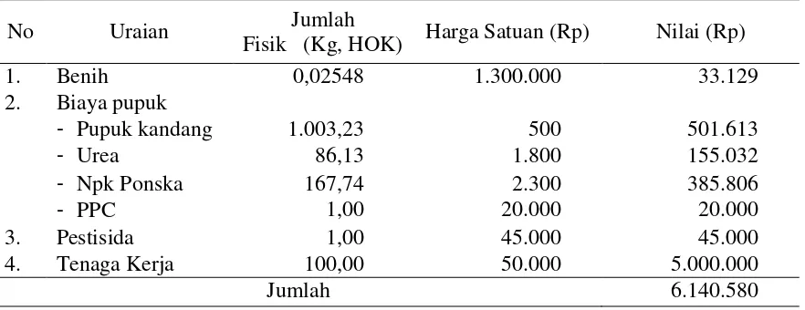 Tabel 2. Biaya tetap usaha tani petani responden per hektar tanaman Terung  