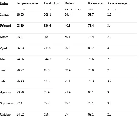 Tabel 1 Data Parameter Iklim Kawasan Halim Perdana Kusuma