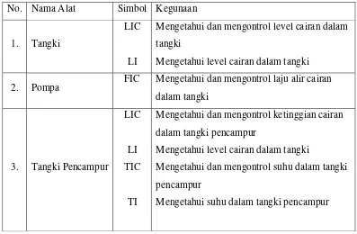 Tabel 6.1  Daftar Instrumentasi Pada Pra Rancangan Pabrik Sodium Stirena Sulfonat 