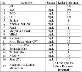 Tabel 7.7 Baku Mutu Air Limbah Bagi Kawasan Industri  