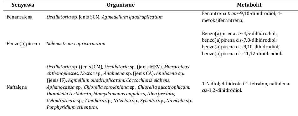 Tabel 4. Jenis cyanobacteria, alga, dan hasil metabolit HAP 