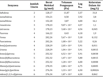 Tabel 1. Sifat kimia dan fisik HAP 