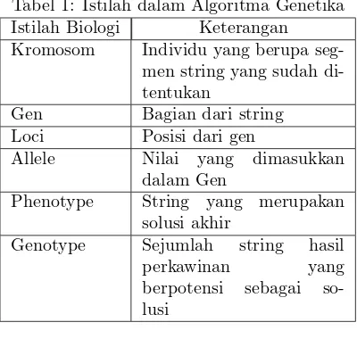 Tabel 1: Istilah dalam Algoritma Genetika
