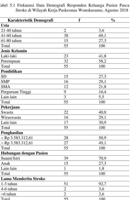 Tabel  5.1  Frekuensi  Data  Demografi  Responden  Keluarga  Pasien  Pasca  Stroke di Wilayah Kerja Puskesmas Wonokusumo, Agustus 2018 