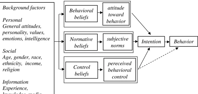 Gambar 2.1 Bagan theory of planned behavior (Ajzen, 2005) 