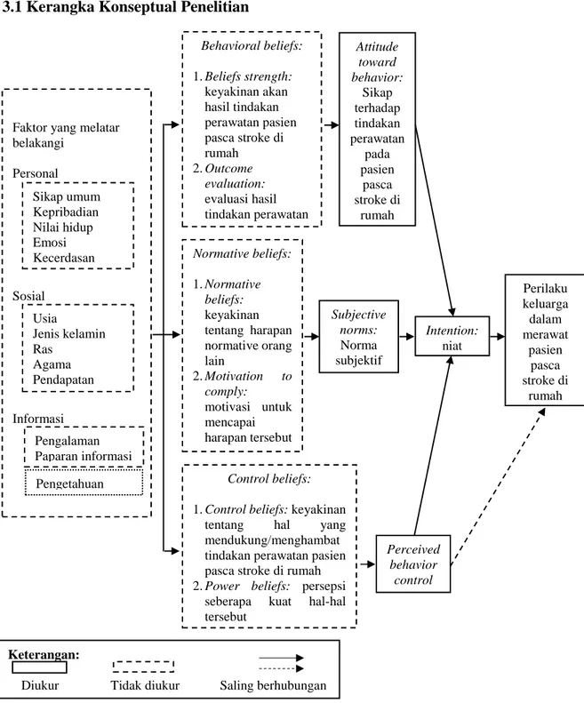 Gambar 3.1 Kerangka konseptual faktor-faktor yang berhubungan dengan perilaku  keluarga  dalam  merawat  pasien  stroke  di  rumah  berdasarkan  pendekatan Theory of Planned Behavior 