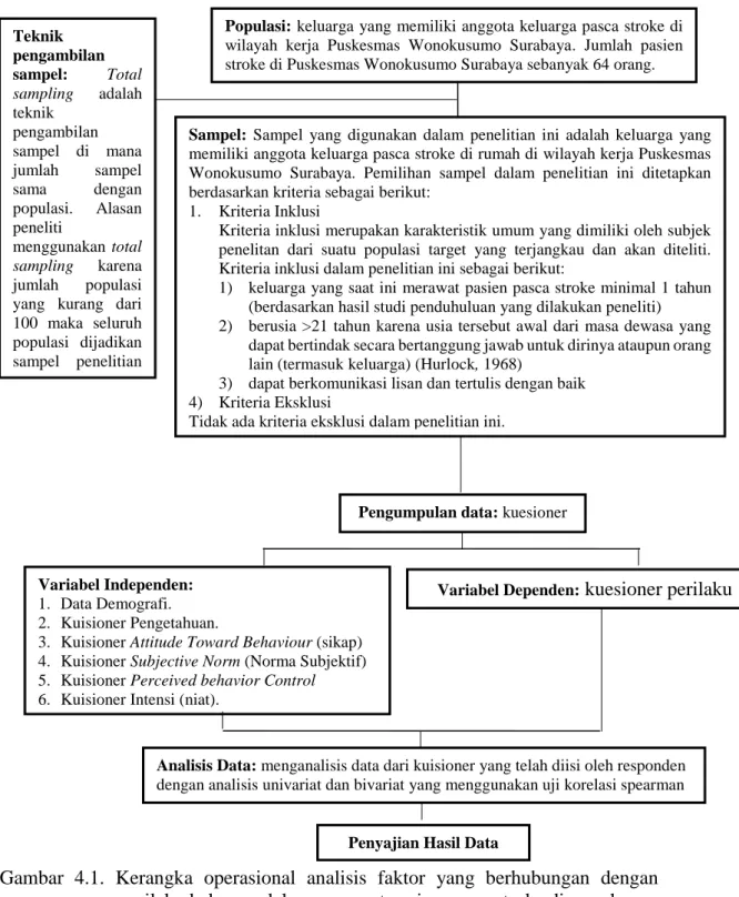 Gambar  4.1.  Kerangka  operasional  analisis  faktor  yang  berhubungan  dengan  perilaku keluarga dalam merawat pasien pasca stroke di rumah  4.8 Validitas dan Reliabilitas Kuesioner 