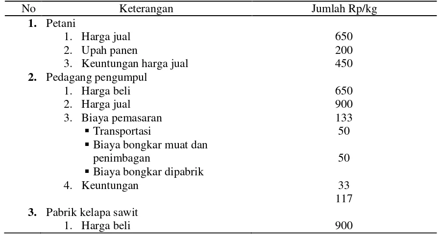 Tabel 6. Total Biaya Pemasaran Kelapa Sawit  