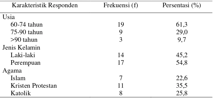 Tabel 5.1.1. Distribusi Frekuensi dan Persentasi Karakteristik Responden 