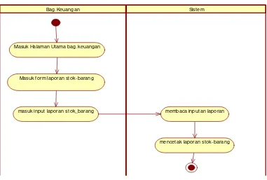 Gambar 4.9 Activity Diagram stok Barang yang diusulkan 