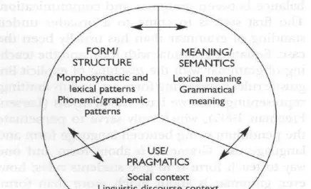 Figure 1.  Beyond Methods: Macrostrategies for language teaching. B. 