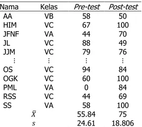 Tabel 4. Tabel Hasil  Pre-test  dan  Post-test