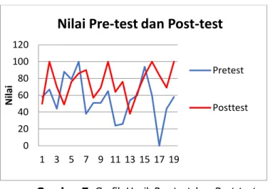 Grafik nilai  pre-test dan post-test  yang telah ditampilkan menunjukkan bahwa kegiatan  tindak  lanjut  membawa  dampak  positif  bagi  peningkatan  hasil  pada  siswa  SDN  Neonbat  Kefamenanu