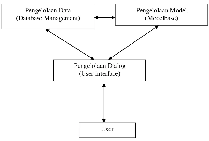 Gambar 1. Komponen sistem pendukung keputusan (Riadi, 2013). 