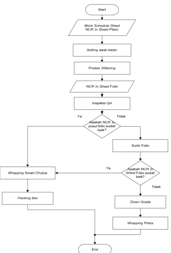 Gambar 4.4. Flowchart Proses NCR In Sheet Folio 