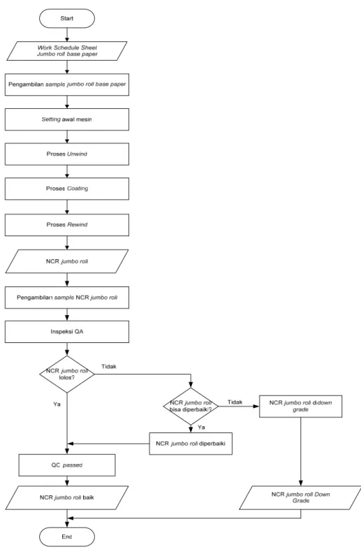 Gambar 4.1. Flowchart Proses Coating 