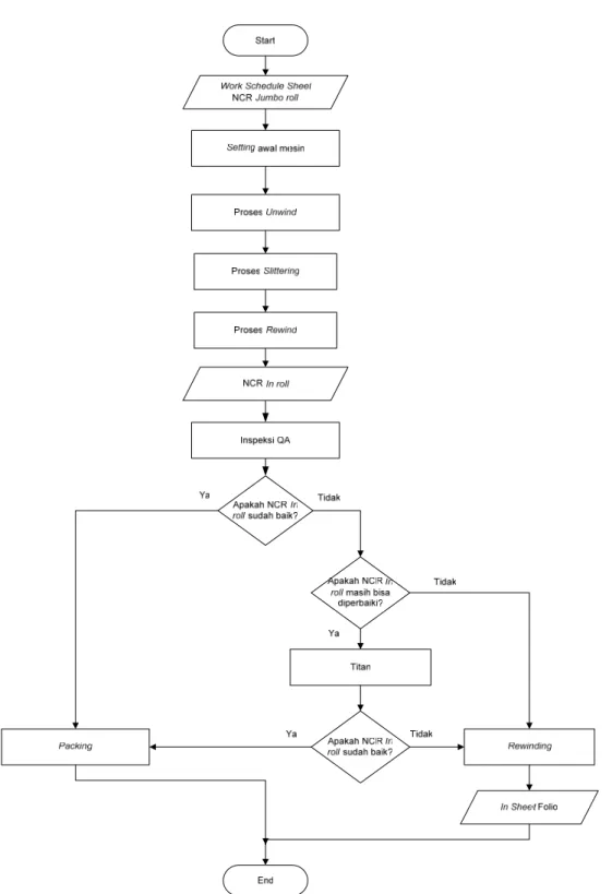 Gambar 4.2. Flowchart Proses NCR In Roll 