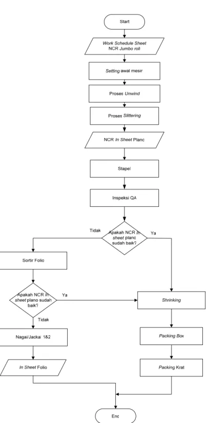 Gambar 4.3. Flowchart Proses NCR In Sheet Plano 