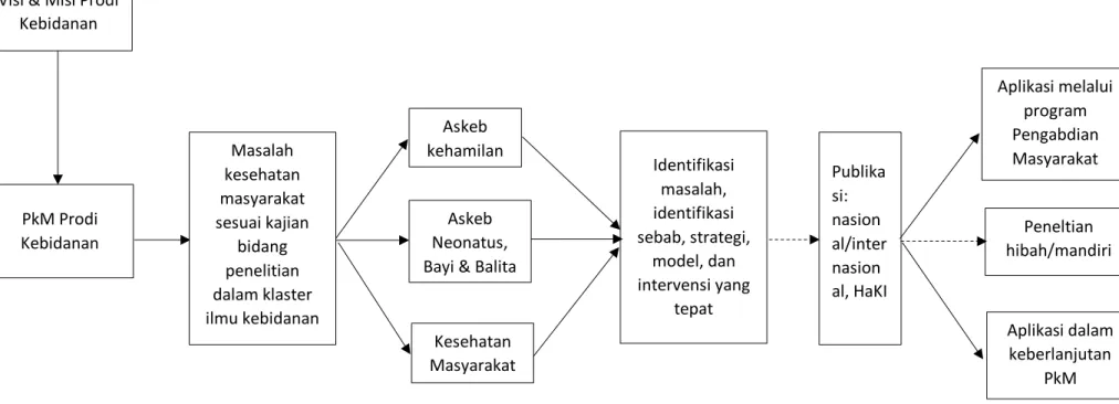 Gambar 4.2 Bagan Roadmap PkM Program Studi Kebidanan Poltekes Siteba Padang 