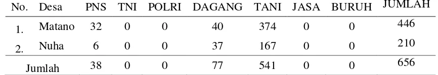 Tabel 3. Jenis mata pencaharian masyarakat Desa Matano dan Desa Nuha 