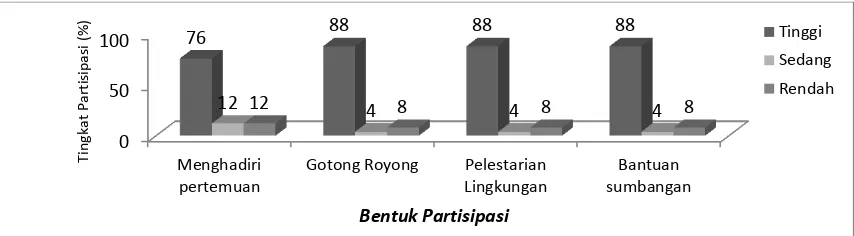Gambar 1. Tingkat partisipasi masyarakat Desa Matano (Data Primer setelah Diolah, 2016) 