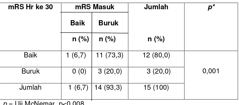 Tabel 7. Efek Clopidogrel Terhadap Outcome Fungsional Berdasarkan mRS  