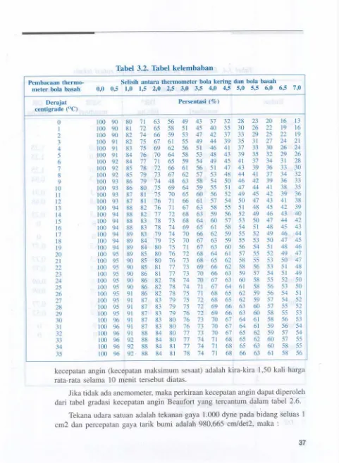 Tabel 3.2. Tabel kelembaban-