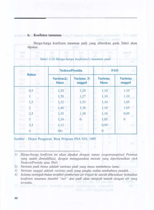 Tabel 3.10 Harga-harga