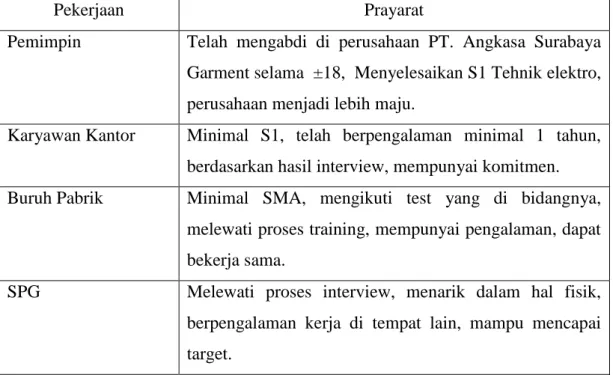 Tabel 4.3. Standar penerimaan karyawan 
