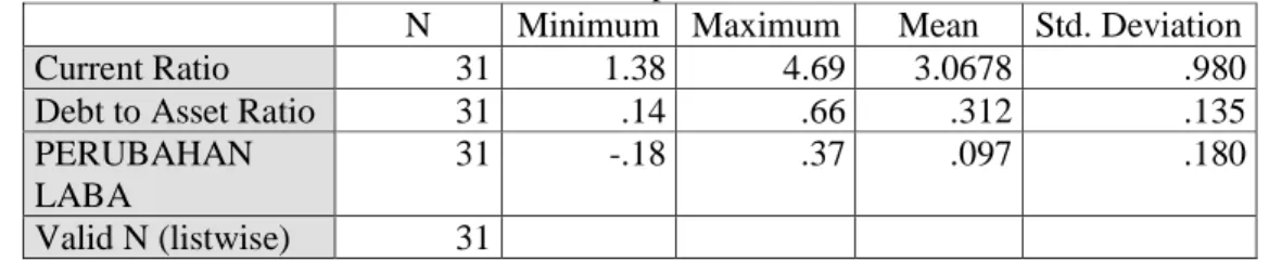 Tabel 2 Descriptive Results 