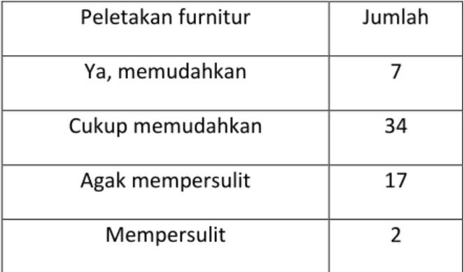 Tabel 4 Persepsi terhadap pewarnaan dinding 