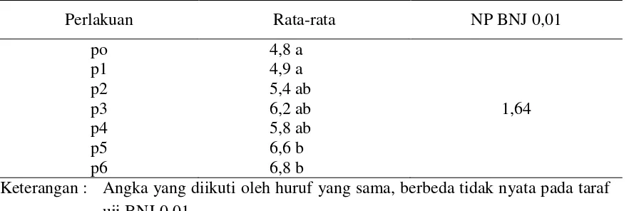 Tabel 3.  Hasil uji BNJ rata-rata diameter batang bibit kakao (mm) yang diberi Hydrilla sebagai pupuk hijau pada umur 91 HST  