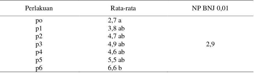 Tabel 4.  Hasil uji BNJ rata-rata volume akar bibit kakao (ml) yang diberi Hydrilla sebagai pupuk hijau pada umur 91 HST  