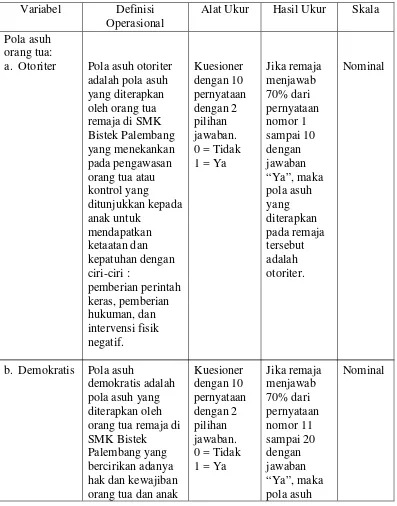 Tabel 3.2.1 Definisi Operasional Variabel Independen 