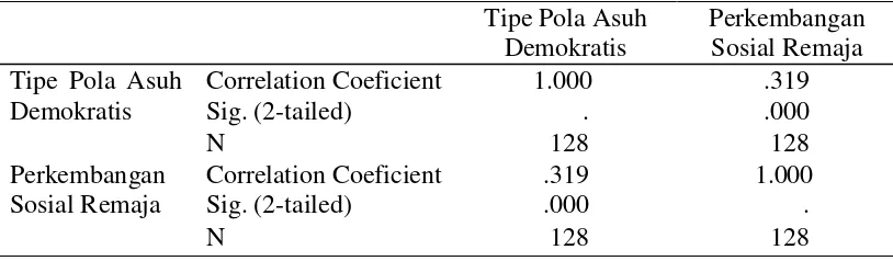 Tabel 5.1.5 Hubungan Tipe Pola Asuh Demokratis Terhadap Perkembangan 