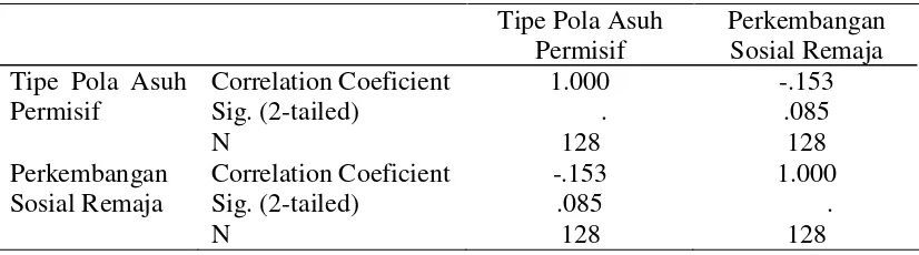 Tabel 5.1.6 Hubungan Tipe Pola Asuh Permisif Terhadap Perkembangan Sosial 