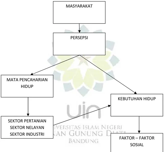 Gambar 1.2 Skema KonseptualMASYARAKATPERSEPSIMATA PENCAHARIANHIDUP KEBUTUHAN HIDUPSEKTOR PERTANIANSEKTOR NELAYANSEKTOR INDUSTRIFAKTOR – FAKTORSOSIAL