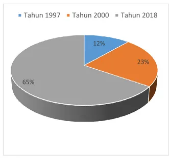 Grafik persentase pekerja industri tahun  1997, 2000 dan 2018 
