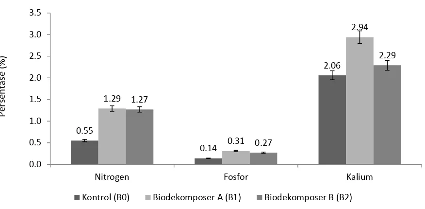 Gambar 2.  Kadar kandungan nitrogen, fosfor dan kalium pada berbagai biodekomposer yang diinkubasi selama satu bulan