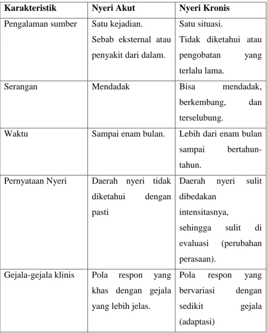 Tabel 2.1 Klasifikasi Nyeri 