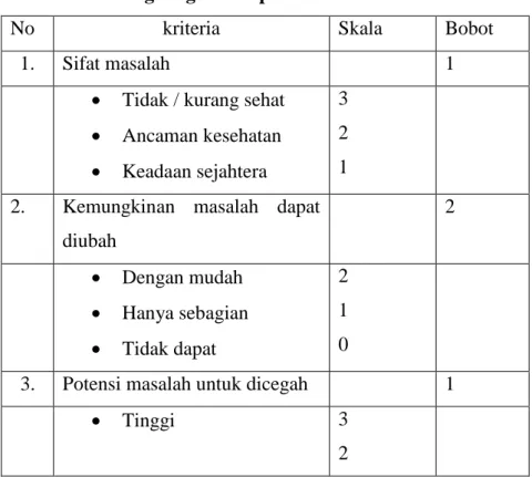 Tabel 2.2 Skoring diagnosa keperawatan 