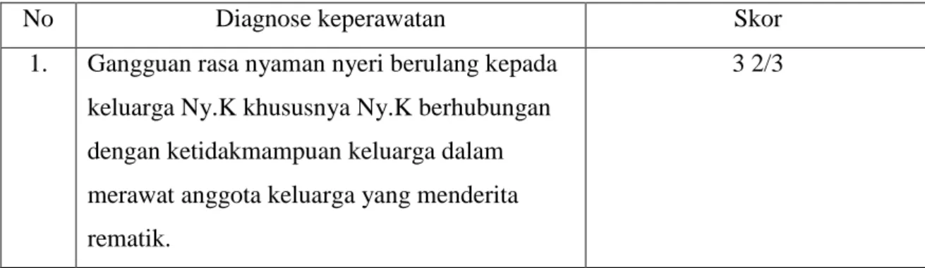 Tabel 3.7 diagnosa keperawatan 