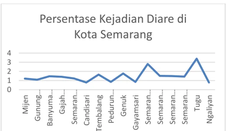 Gambar 1. Grafik Persentase Kejadian Diare di Kota Semarang Tahun 2015  4.2.  Regresi Linier Berganda 